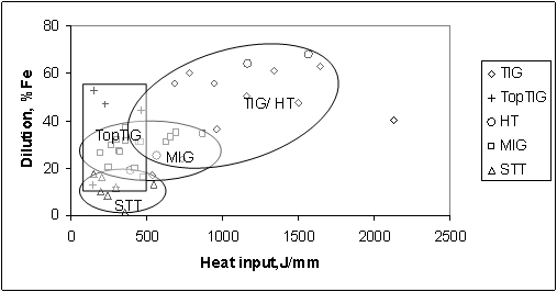 Figure 7. Dilution versus heat input for the first weld-bead for different welding processes.