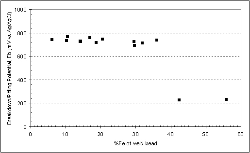 Figure 8. Relationship between the breakdown potential and dilution (%Fe) in weld metal