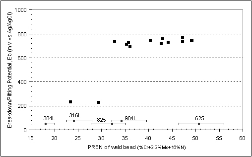 Figure 9. Breakdown potential plotted against PREN. The PREN of commonly used wrought grades of corrosion resistant alloys (CRAs) are also shown for comparison (horizontal bar represents the alloy composition range and ♦ shows typical compositions).