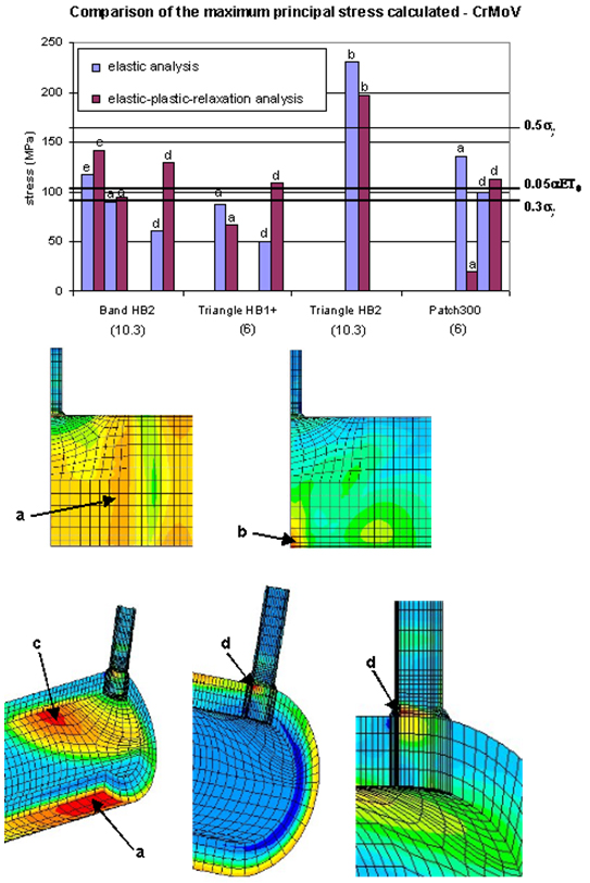 Figure 2 - Maximum principal stress after PWHT. The number between brackets in the graph shows the total length of the heat band divided by √Rt