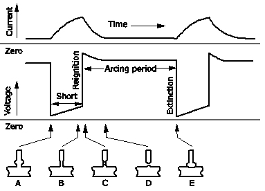 Figure 1 - Schematic of the dip transfer MAG process