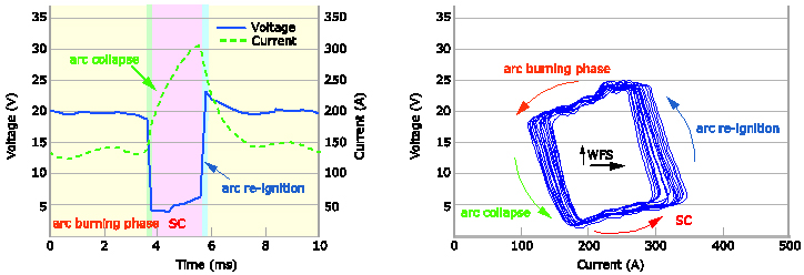 Figure 2 - A typical voltage/current waveform and cyclogram can be seen above