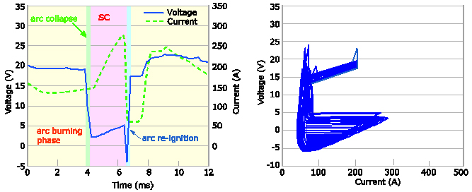 Figure 3 - A typical voltage/current waveform and cyclogram for controlled dip transfer