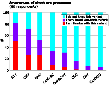 Figure 4 - A survey on process variants
