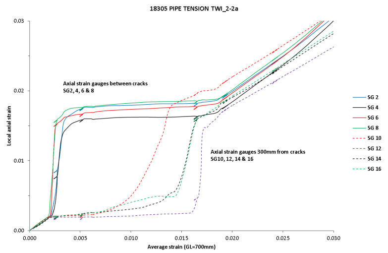 Fig. 11 Local strains measured using strain gauges between the cracks and 300mm from them versus average strain measured over a gauge length of 700mm