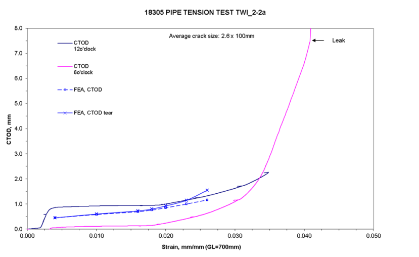 Fig. 12 CTOD versus average remote strain compared with FEA modelling with and without ductile tearing for cracks at 12 and 6 o’clock.