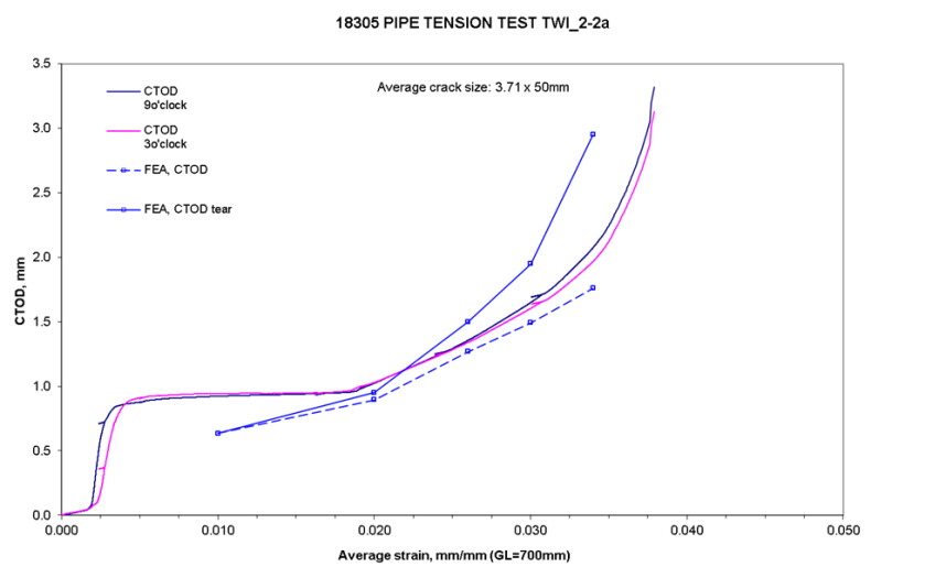 Fig. 13 CTOD versus average remote strain compared with FEA modelling with and without ductile tearing for cracks at 3 and 9 o’clock.