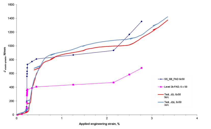 Fig. 15 J versus applied strain derived from BS 7910 Level 2b FAD, strain based modification to FAD proposed by Smith (SS_SB_FAD) compared with J estimate from plain pipe test TWI 2_1 (axial strain only. J derived from CTOD using an “m” value of 1.42