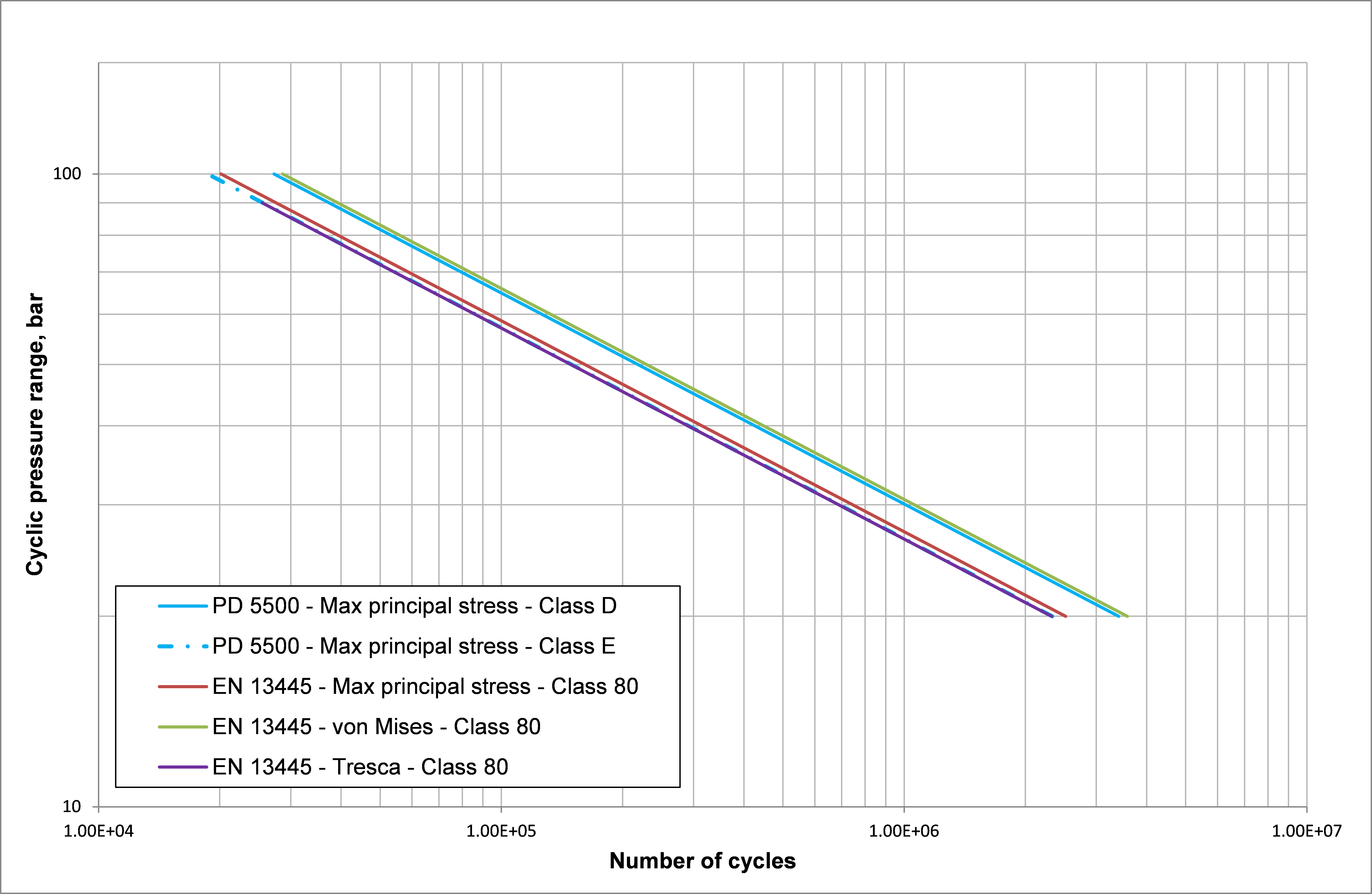 Figure 5 Comparison of PD 5500 and EN 13445 – Longitudinal seam weld.