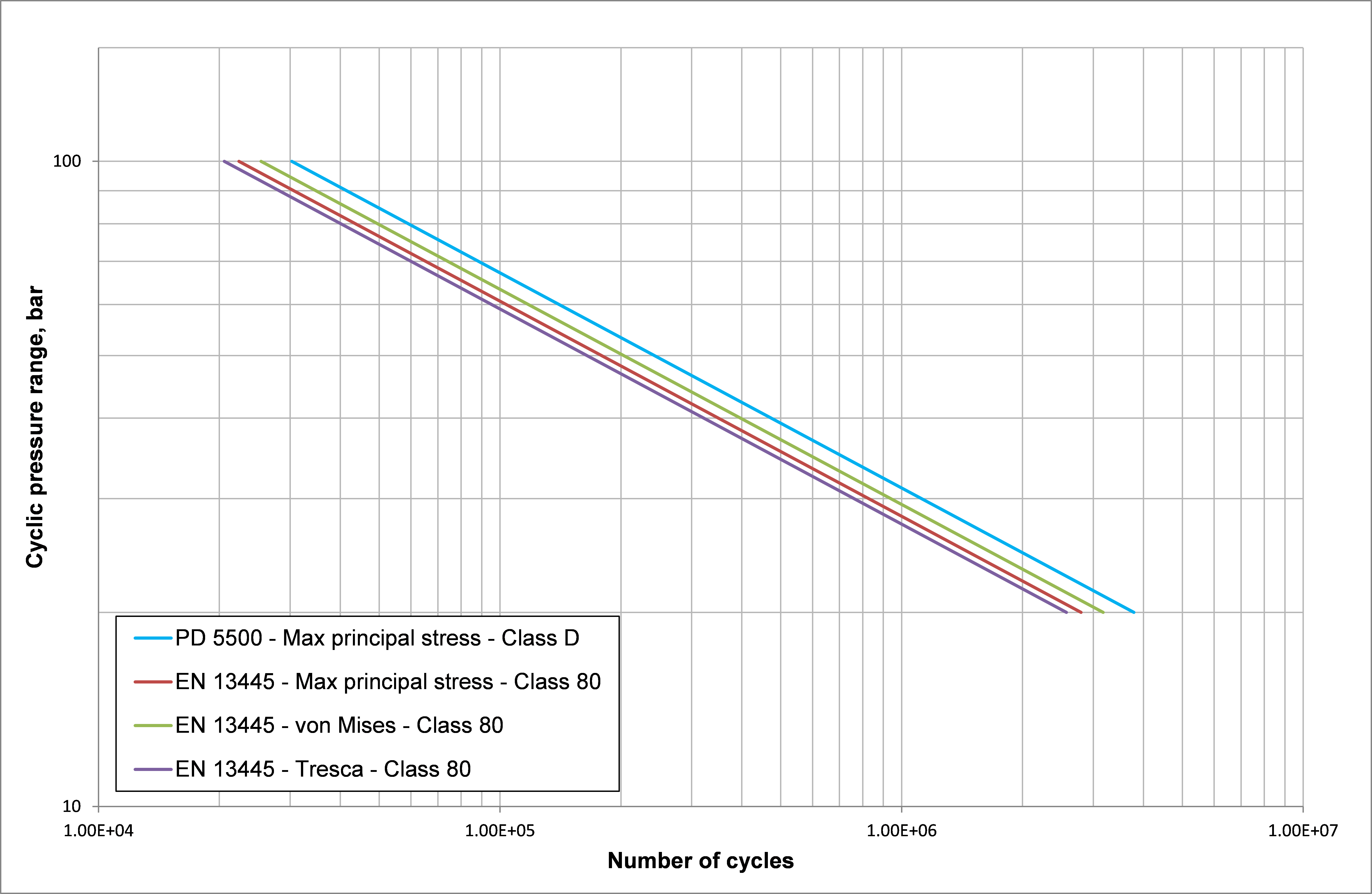 Figure 6 Comparison of PD 5500 and EB 13445 – Knuckle weld.