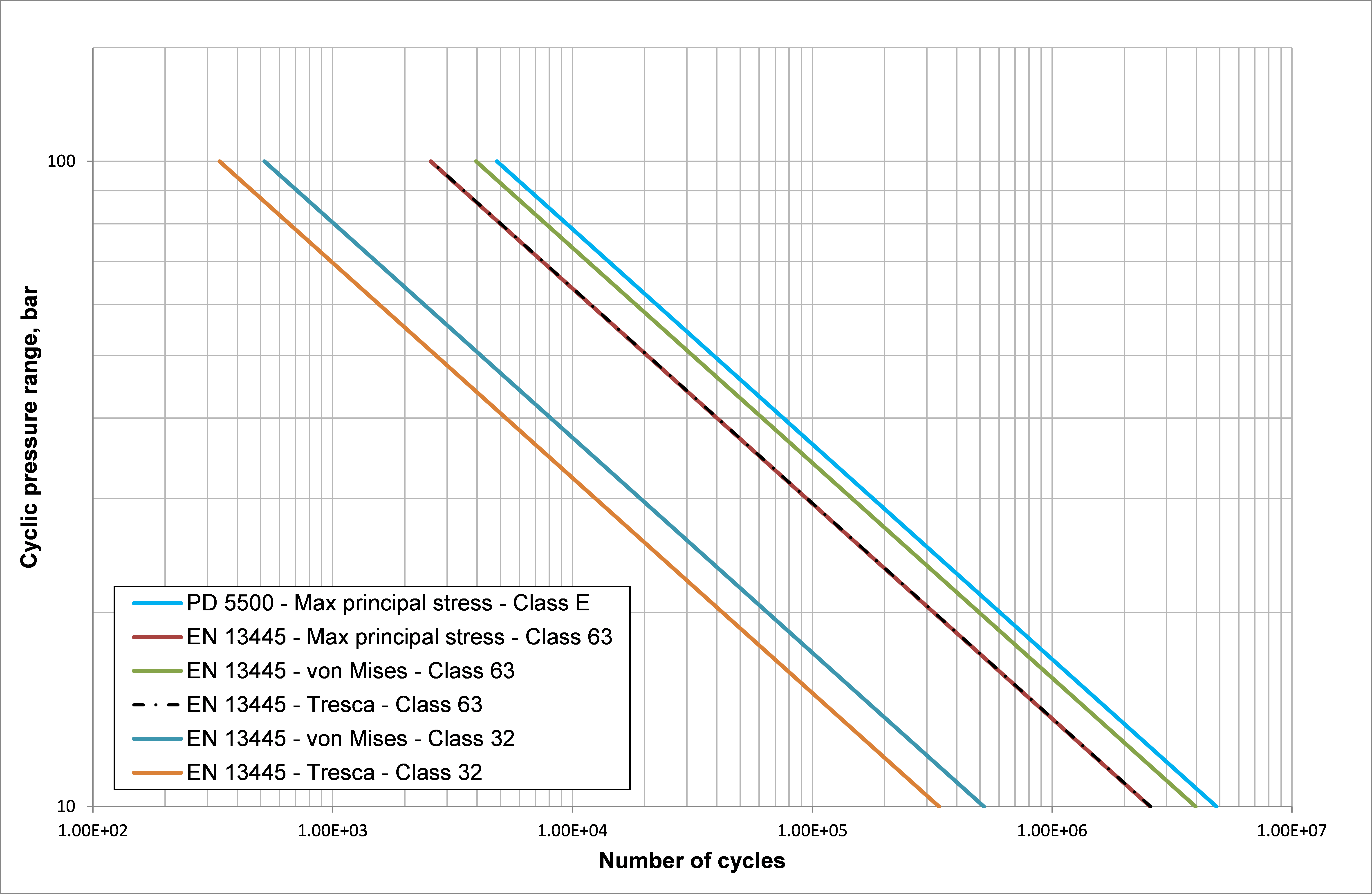 Figure 7 Comparison of PD 5500 and EN 13445 using SSE – Compensation plate weld toe.