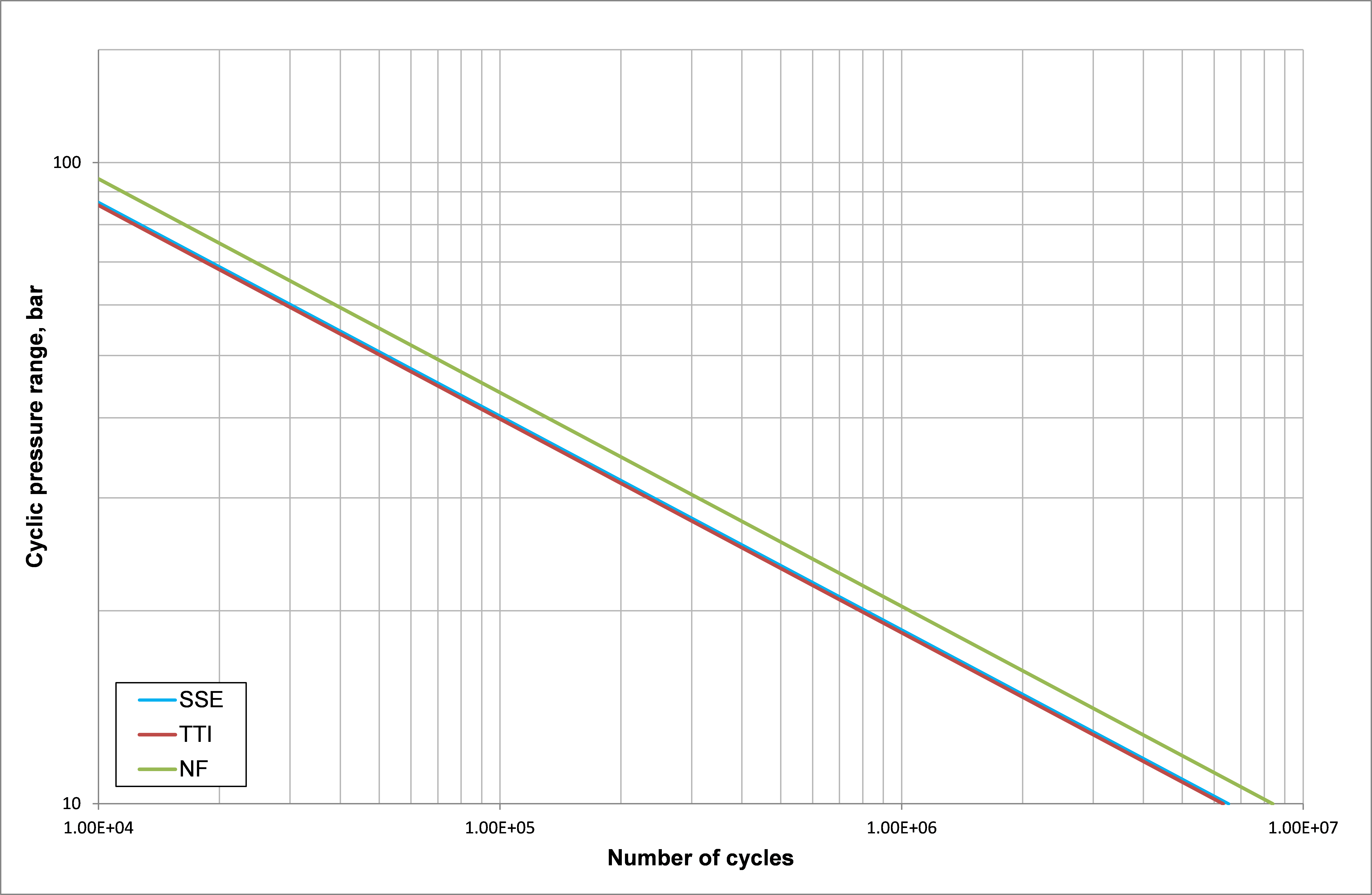 Figure 8 Comparison of hot spot stress approaches for the compensation plate weld toe.