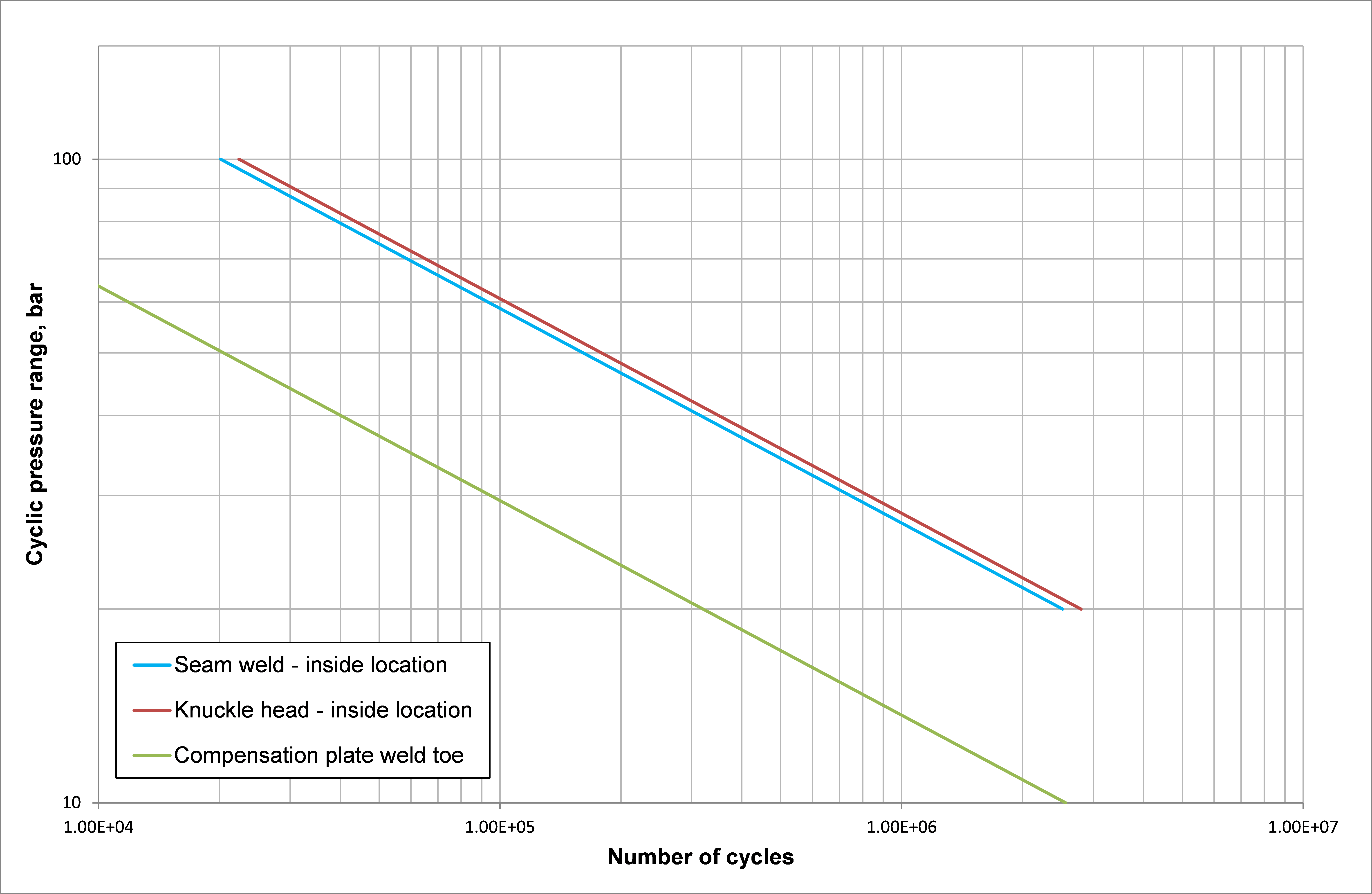 Figure 9 Comparison of weld details using maximum principal stress approach using EN 13445.