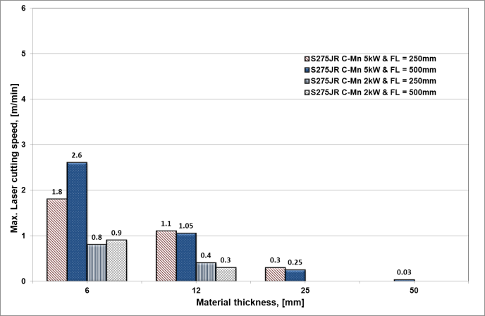 Fig 1. Cutting results on CMn steel