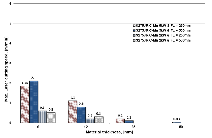 Fig 1. Cutting results on CMn steel b)