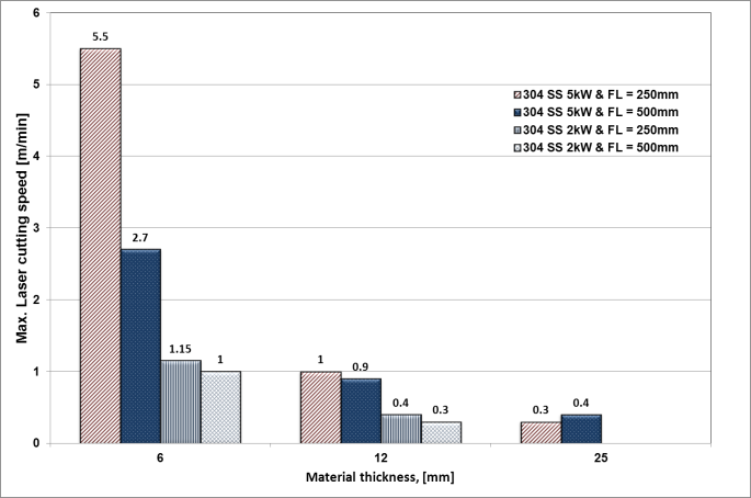 Fig 2. Cutting results on stainless steel