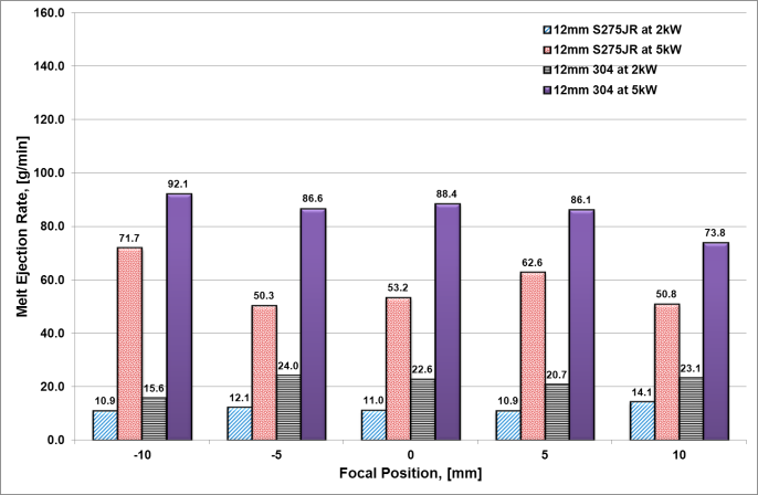 Fig 5. Material removal rate as a function of focal positions corresponding to standoff distances between 5 and 25mm for 6 and 12mm thickness material and two laser powers