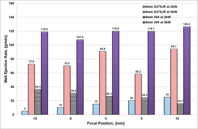 Fig 5. Material removal rate as a function of focal positions corresponding to standoff distances between 5 and 25mm for 6 and 12mm thickness material and two laser powers b)