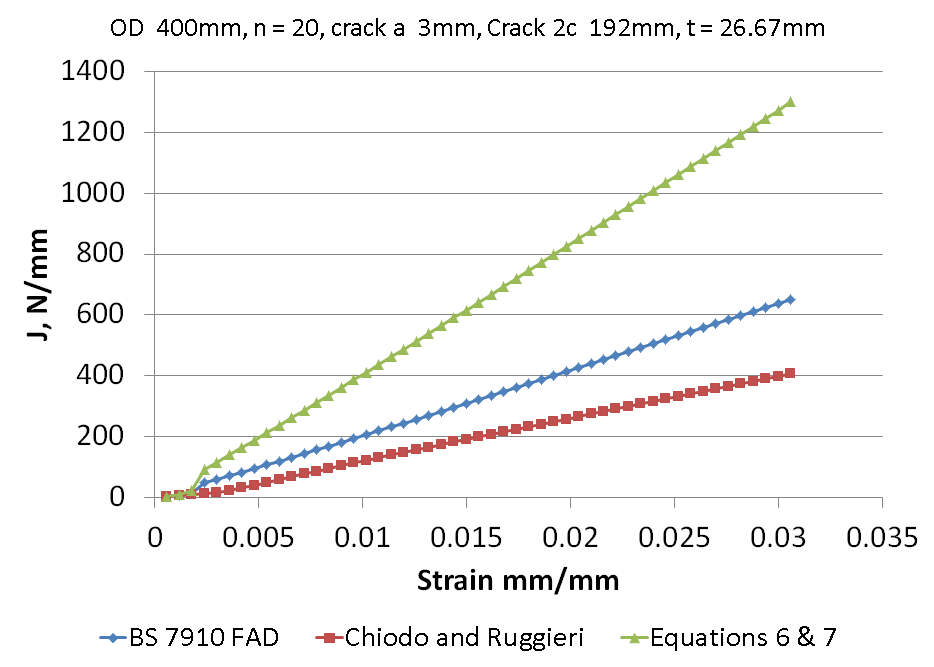 Figure 3 J versus nominal applied strain for a pipe of 400mm diameter (D)