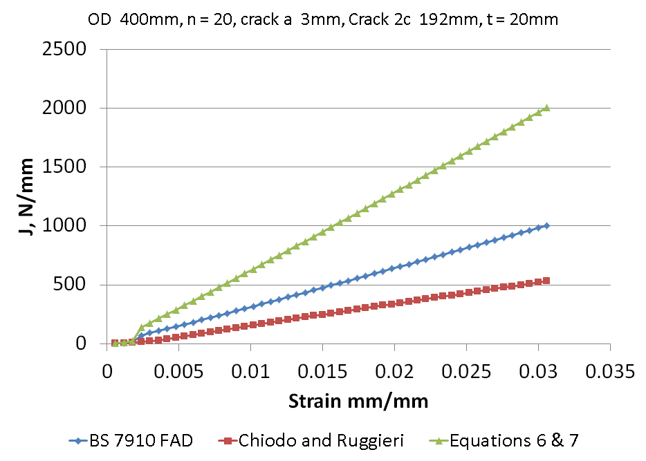 Figure 4 J versus nominal applied strain for a pipe of 400mm dia (D), yield strength of 448MPa with D/t = 20, n = 20, θ/π = 0.15, a/t=0.15.