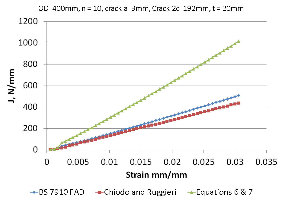 Figure 5 J versus nominal applied strain for a pipe of 400mm diameter (D), yield strength of 448MPa with D/t = 20, n = 10, θ/π = 0.15, a/t=0.15.