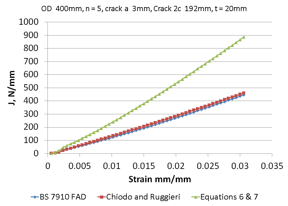 Figure 6 J versus nominal applied strain for a pipe of 400mm diameter (D), yield strength of 448MPa with D/t = 20, n = 5, θ/π = 0.15, a/t=0.15.