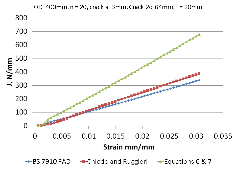 Figure 7 J versus nominal applied strain for a pipe of 400mm diameter (D), yield strength of 448MPa with D/t = 20, n = 20, θ/π = 0.05, a/t=0.15.