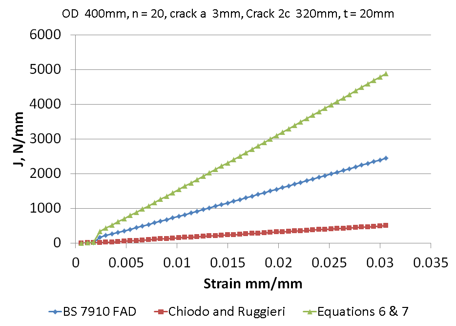 Figure 8 J versus nominal applied strain for a pipe of 400mm diameter (D), yield strength of 448MPa with D/t = 20, n = 20, θ/π = 0.25, a/t=0.15.