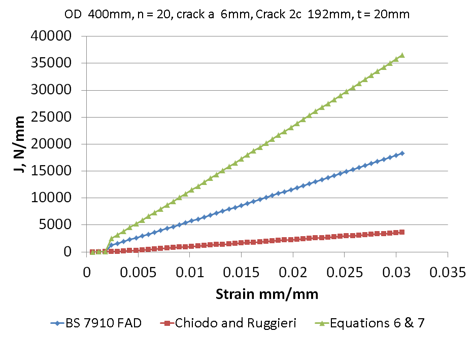 Figure 9 J versus nominal applied strain for a pipe of 400mm diameter (D), yield strength of 448MPa with D/t = 20, n = 20, θ/π = 0.15, a/t=0.3.