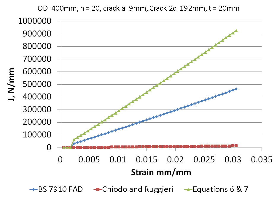 Figure 10 J versus nominal applied strain for a pipe of 400mm diameter (D), yield strength of 448MPa with D/t = 20, n = 20, θ/π = 0.15, a/t=0.45.