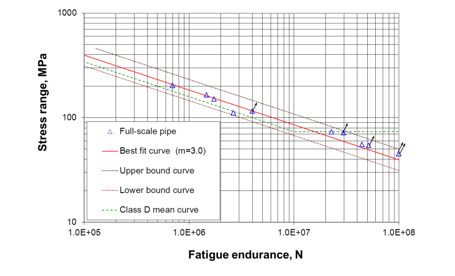 FIGURE 1 Fatigue test results obtained from full-scale girth-welded pipes