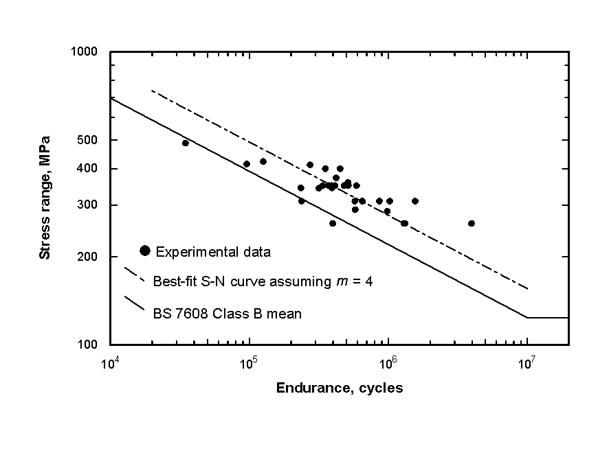 FIGURE 4 Experimental results of flush ground girth welds [22] and the S-N curve derived from these data.