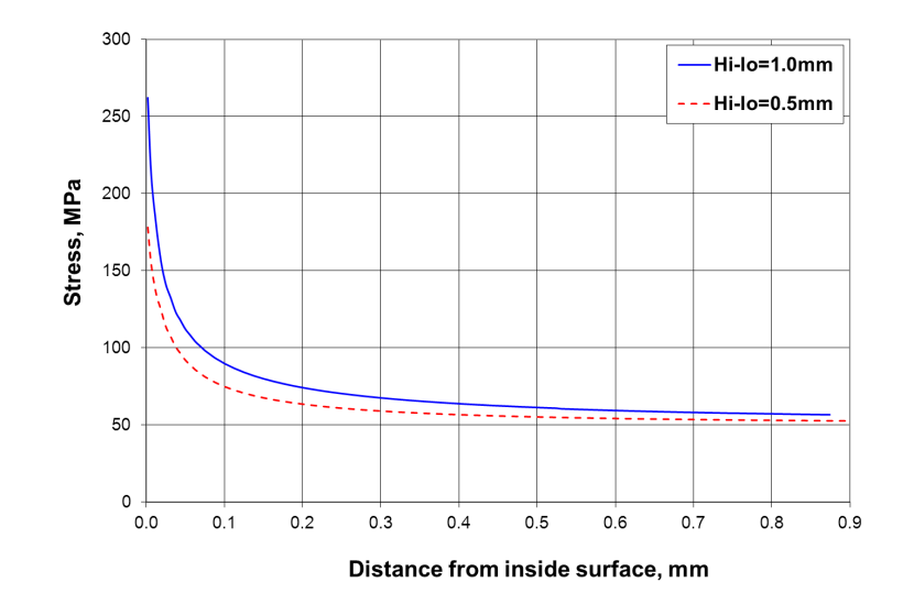 FIGURE 6 Examples of the stress distributions determined by FEA (the applied nominal stress was 50MPa).