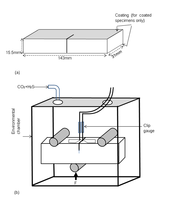 Figure 1 (a) Design of SENB specimen (b) schematic (not to scale) of testing arrangement of SENB specimen in the sour environment.