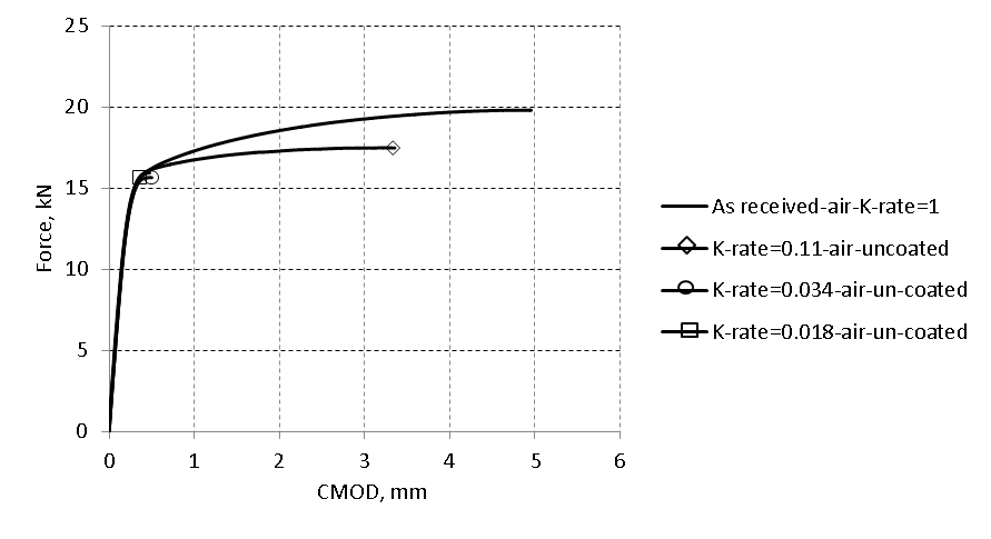 Figure 2 Comparison of force versus CMOD