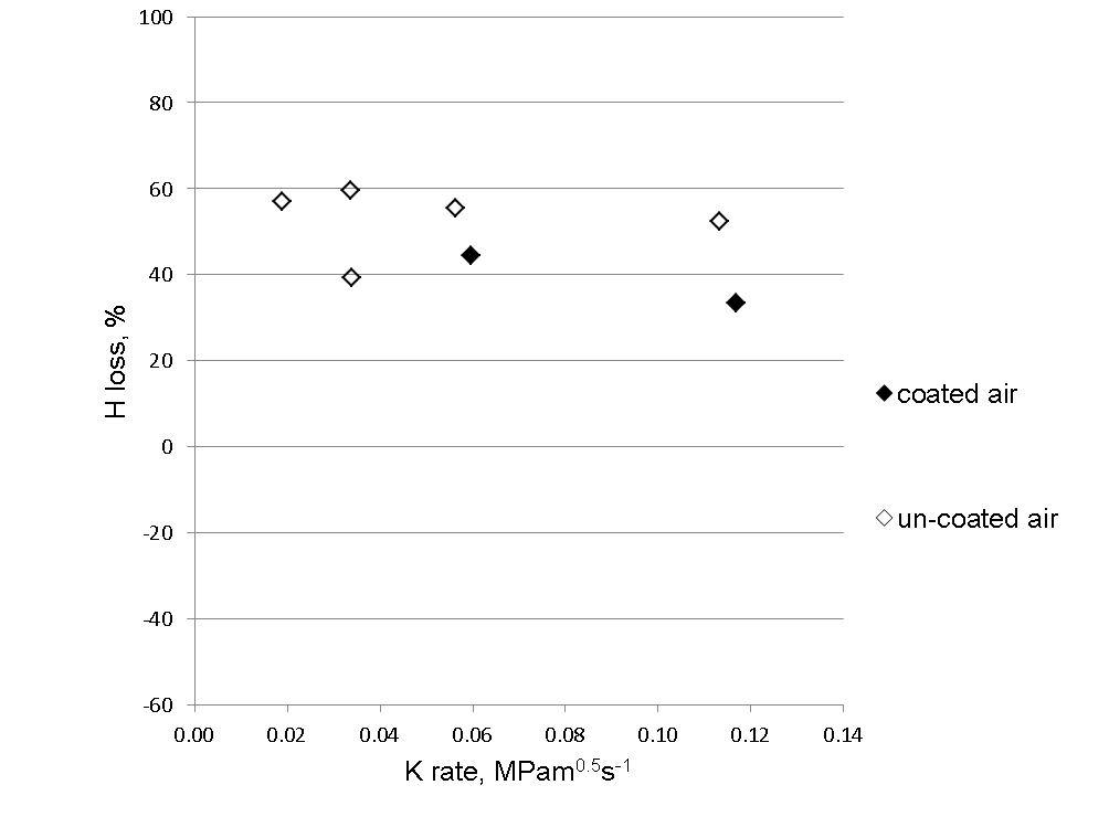 Figure 5 Percentage change in hydrogen content measured before and after test a