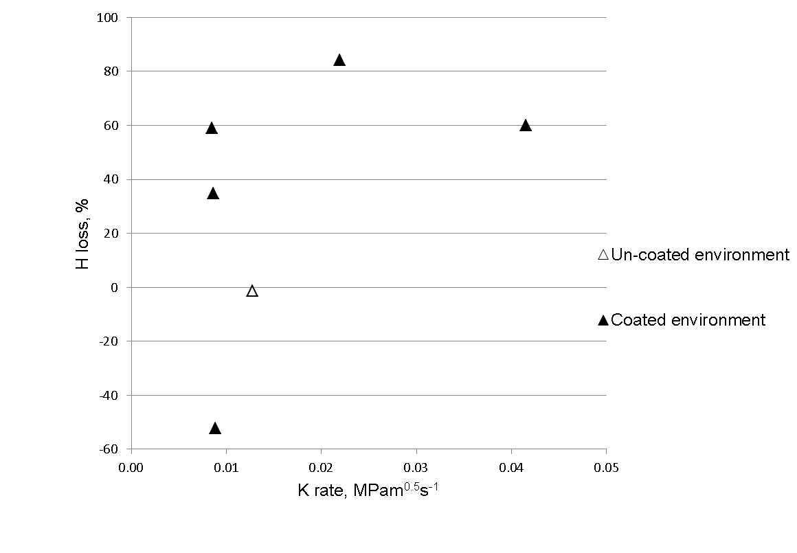Figure 5 Percentage change in hydrogen content measured before and after test b