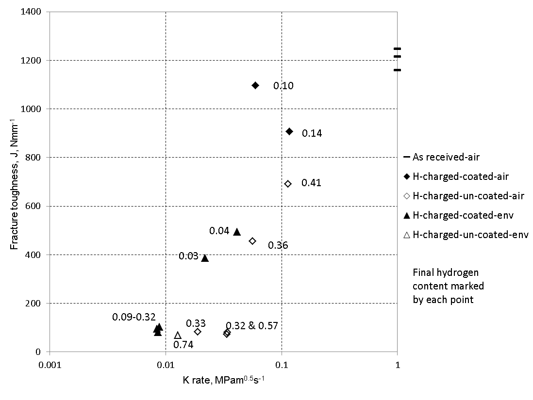 Figure 6 Fracture toughness versus K rate.