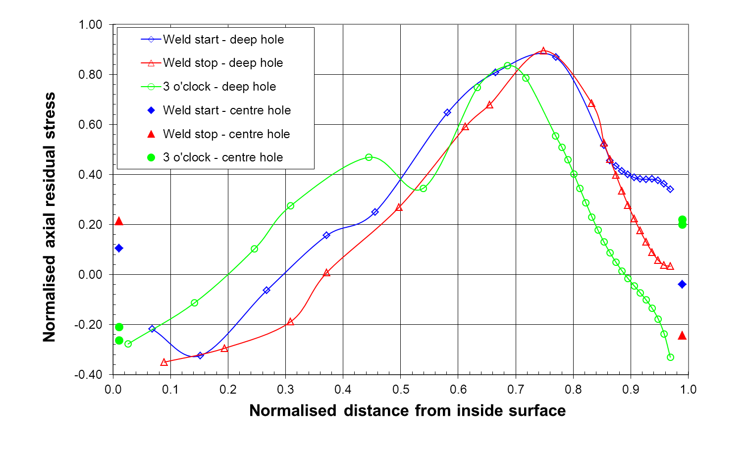 FIGURE 3 Through-thickness distributions of the residual stresses and the residual stresses measured near the surface for the 16 inch pipe: a) Axial stress, parallel to the pipe