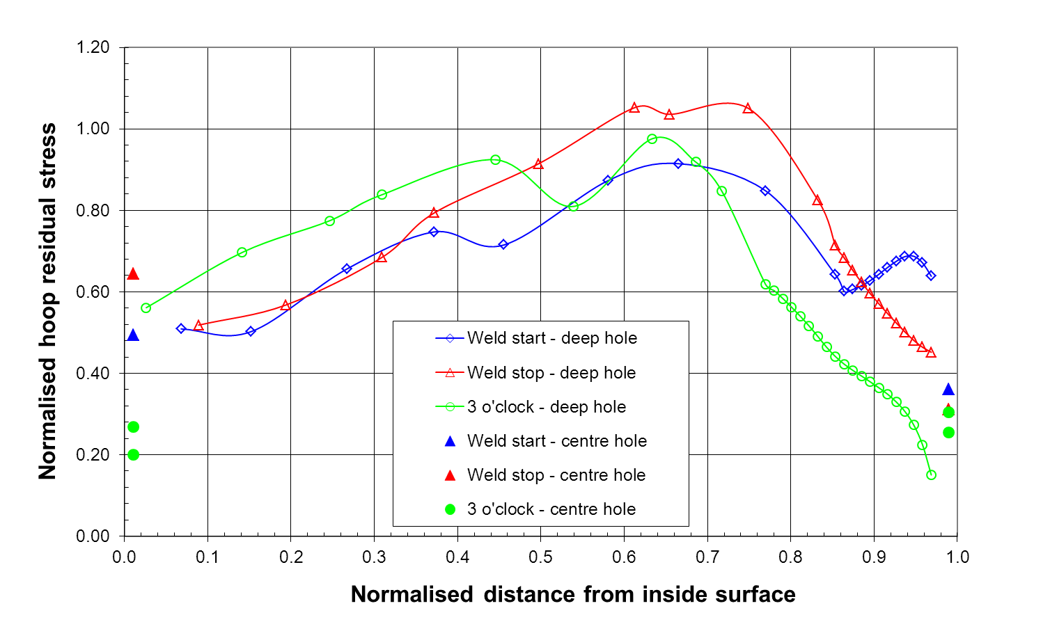 FIGURE 3 Through-thickness distributions of the residual stresses and the residual stresses measured near the surface for the 16 inch pipe: b) Hoop stress, along circumference of pipe