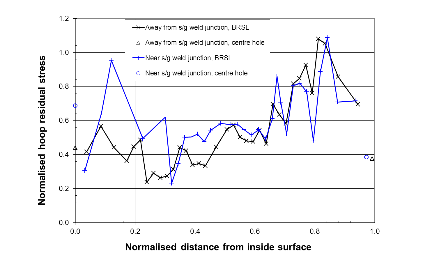 FIGURE 4 Through-thickness distributions of the residual stresses and the residual stresses measured near the surface for the 20 inch pipe: b) Hoop stress, along circumference of pipe