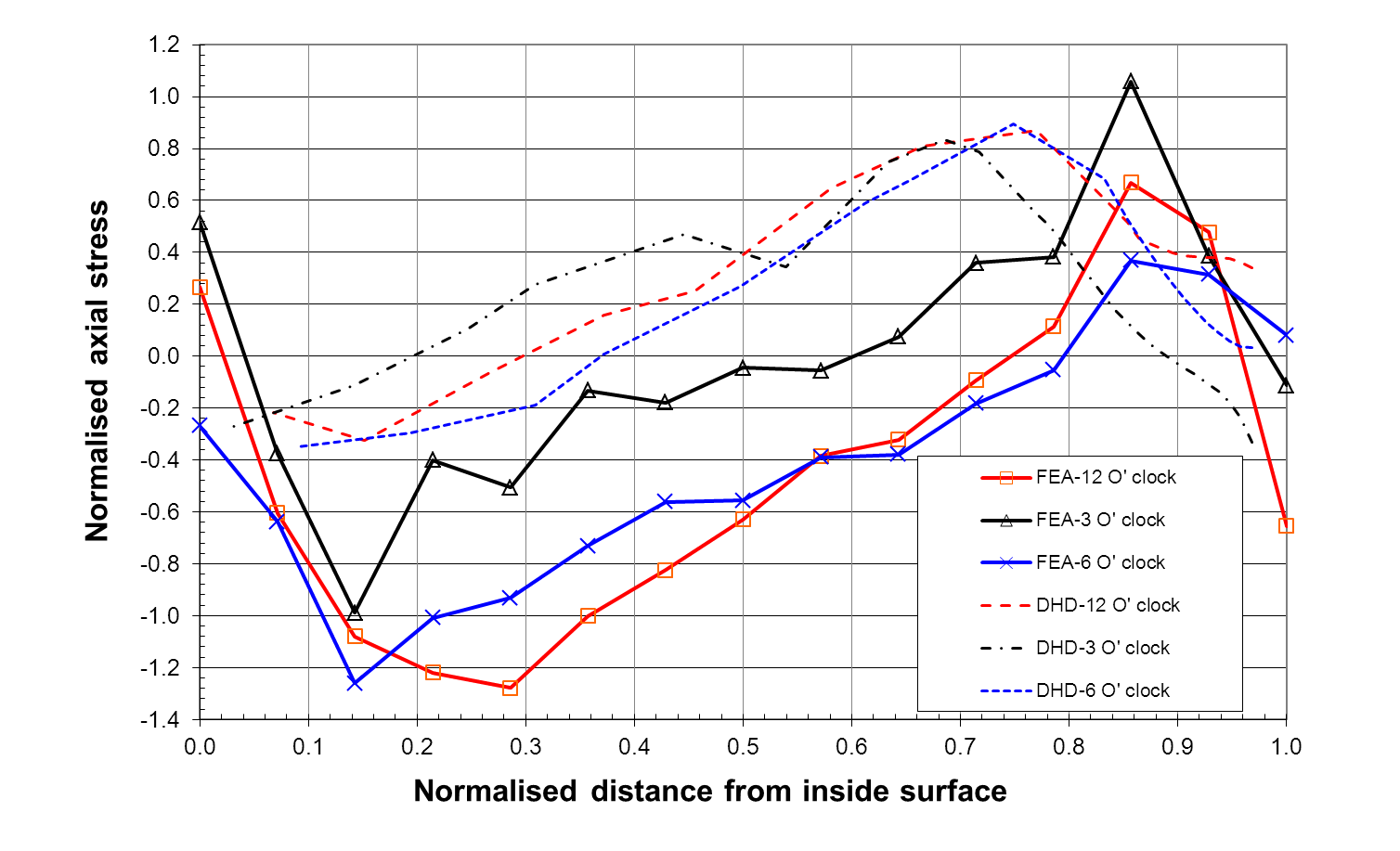 FIGURE 5 Comparison of the FEA prediction of through-thickness distributions of axial and hoop residual stresses at three locations, and the experimentally measured residual stresses, for the seven pass girth butt weld in a 16 inch pipe: a) Axial str