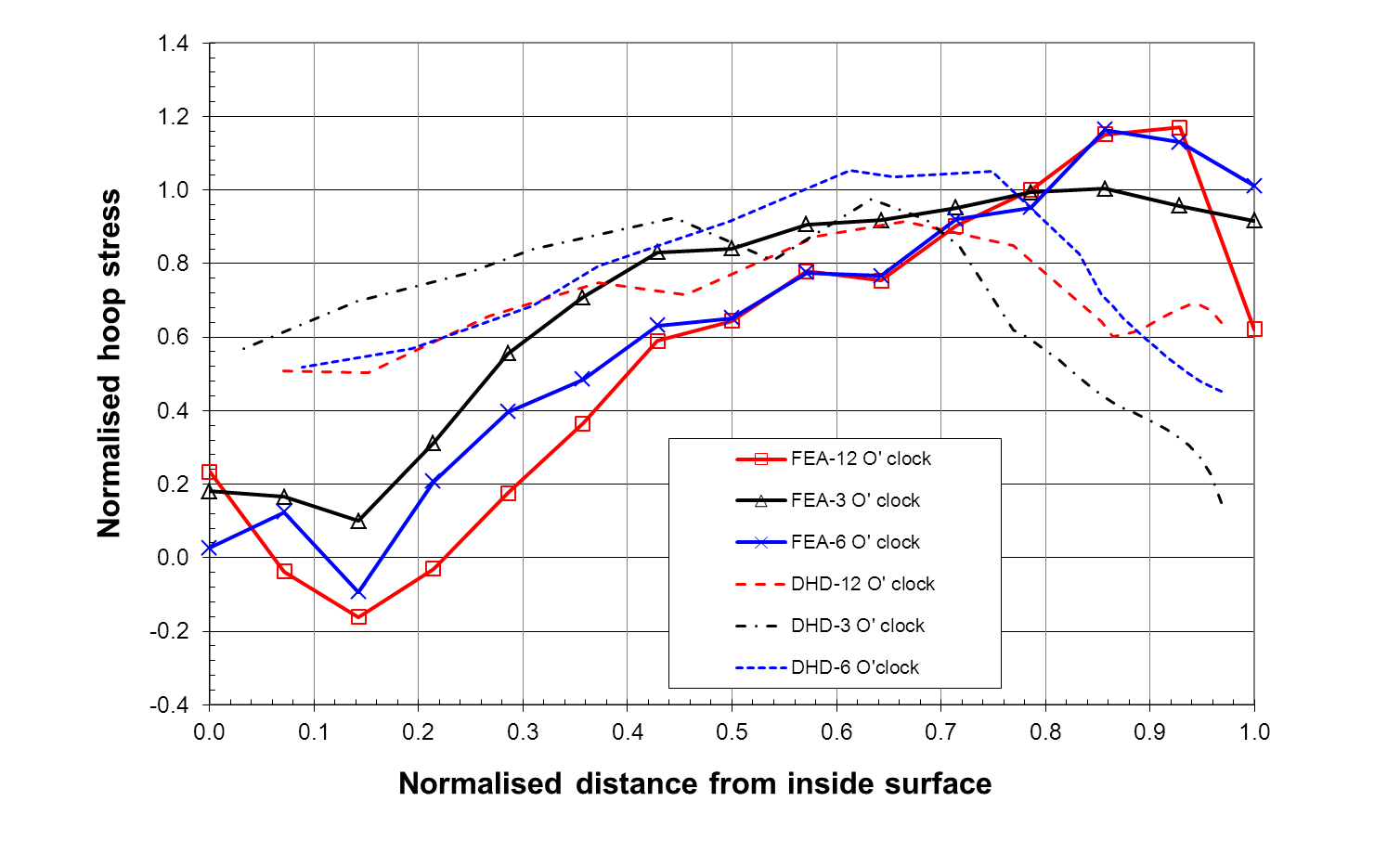 FIGURE 5 Comparison of the FEA prediction of through-thickness distributions of axial and hoop residual stresses at three locations, and the experimentally measured residual stresses, for the seven pass girth butt weld in a 16 inch pipe: a) Axial str