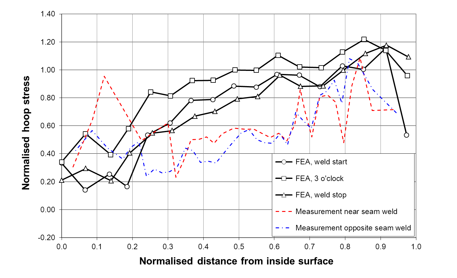 FIGURE 6 Comparison of the FEA predicted and DHD measured through-thickness distributions of axial and hoop residual stresses for the seven pass girth butt weld in the 20 inch pipe: b) Hoop stress