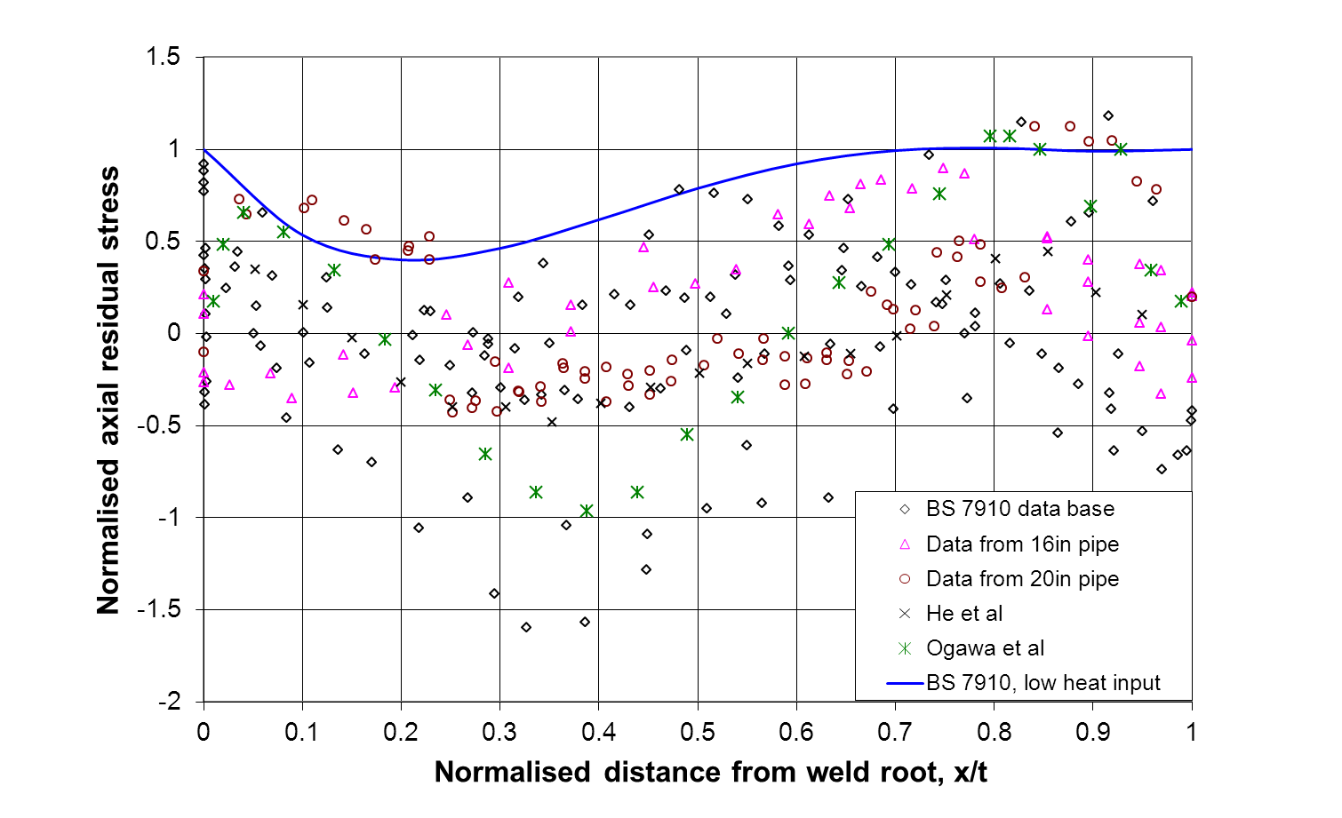 FIGURE 7 Experimental data for girth welds. The residual stress distribution given in BS 7910 for low heat input is included for comparison. 