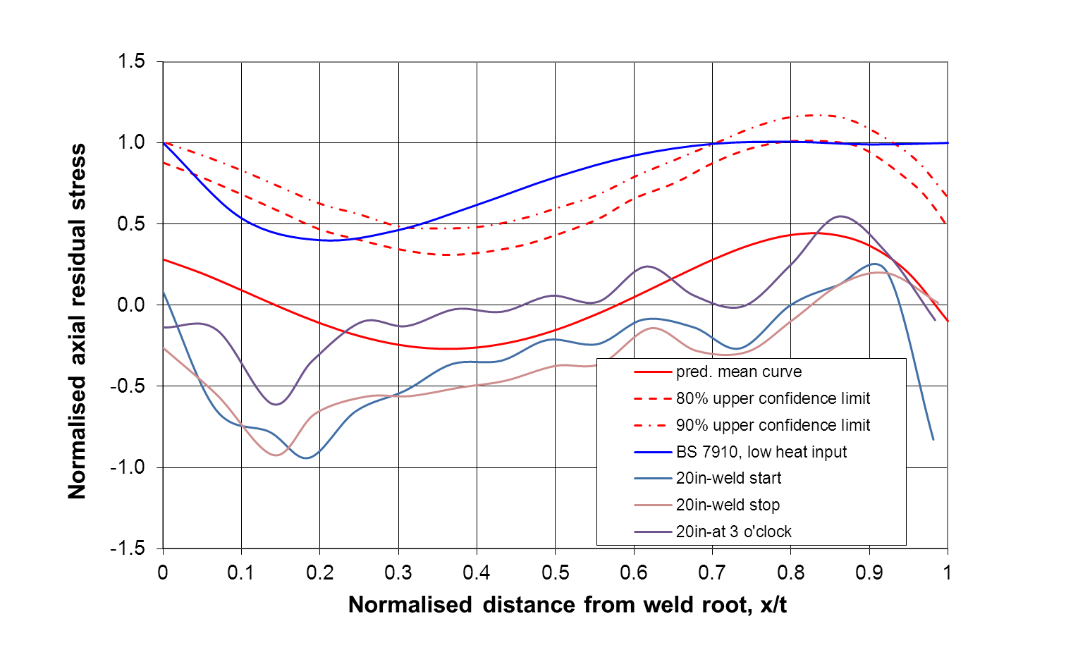 FIGURE 9 Comparison of the residual stress distributions between the experimental data with different confidence levels and the FE predictions for the 20 inch pipe.