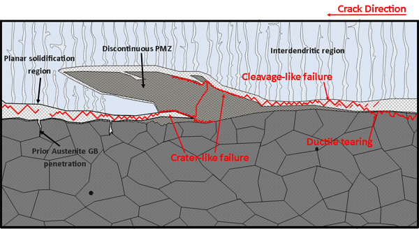 Figure 15 – An illustration of the failure modes in the retrieved, subsea specimens with PWHT.