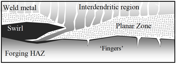 Figure 1 – Summary of common features within the dissimilar LAS-Alloy 625 joints. Black regions indicate martensite-rich areas.