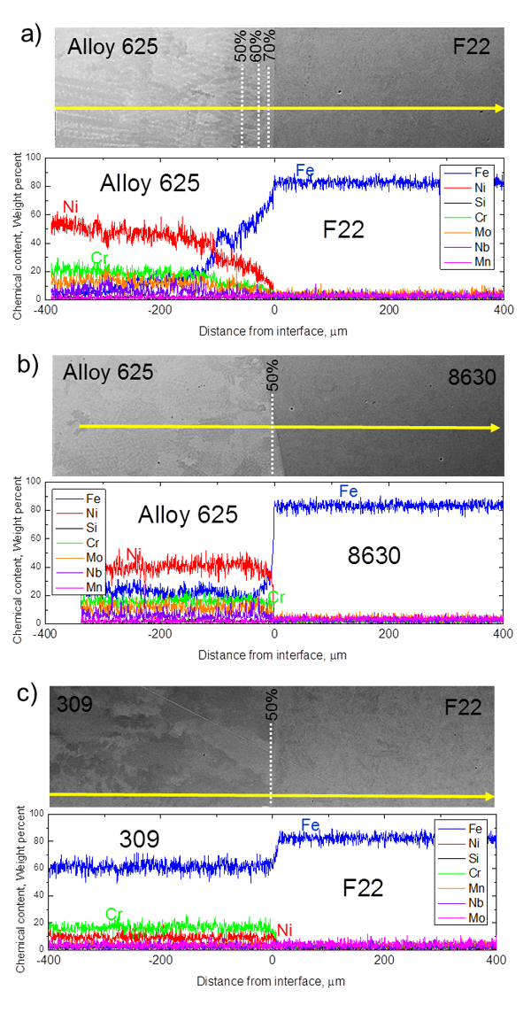 Figure 3 - Low magnification SEM BS electron images across the fusion boundaries of the joints in the as-welded condition. Accompanying EDX linescans (yellow arrow) are shown. a) F22-Alloy 625, b) 8630-Alloy 625 and c) F22-309LSi dissimilar joints.