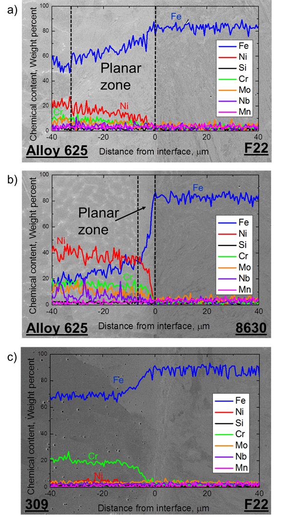 Figure 4 - SEM BS electron images of the dissimilar joint fusion boundaries (as-welded condition), overlaid with EDX chemical distribution linescans, for the three dissimilar welds: a) F22-Alloy 625, b) 8630-Alloy 625 and c) F22-309LSi